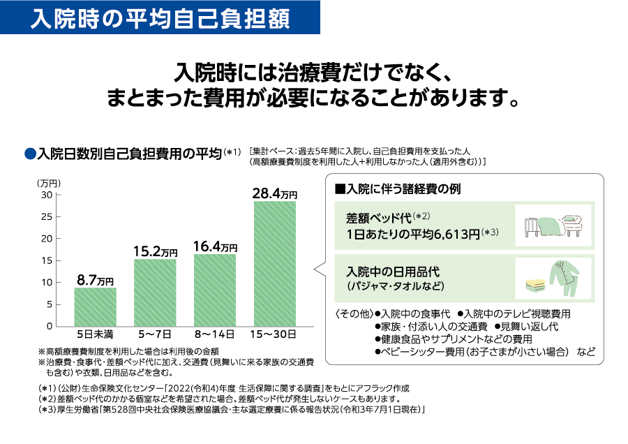 入院時の平均自己負担額