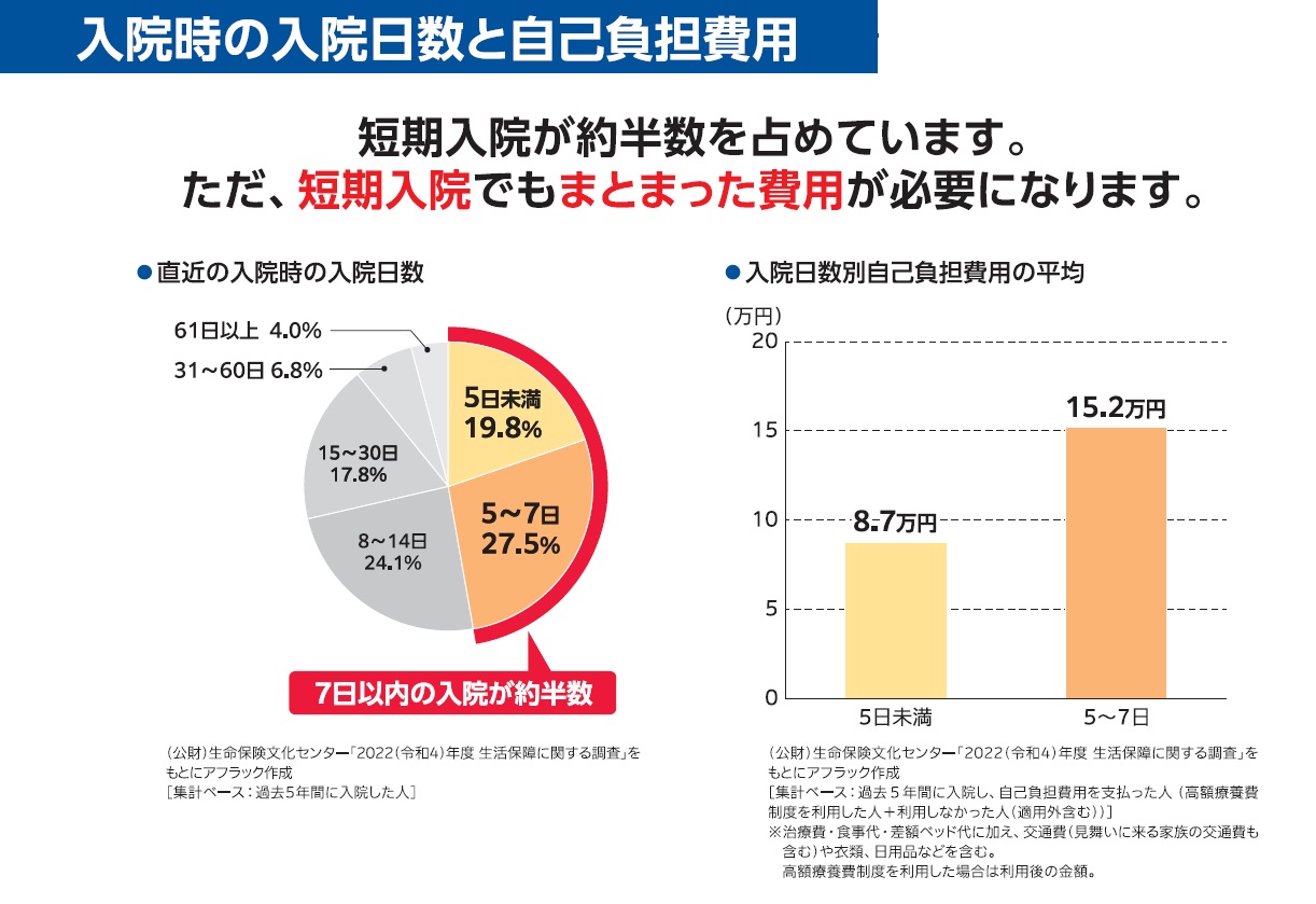 入院時の平均自己負担額