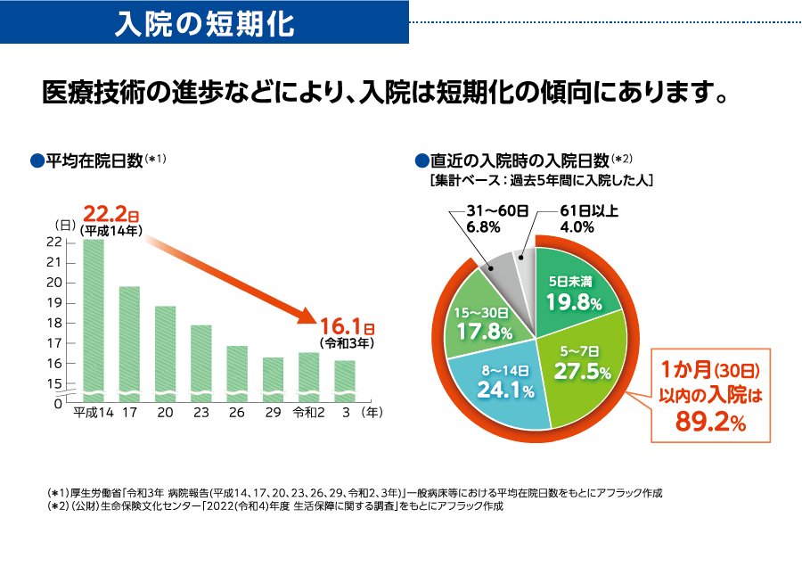 平均の短期化