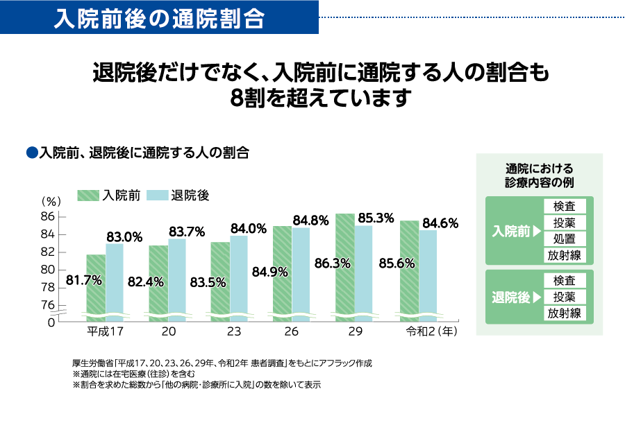 入院前後の通院割合