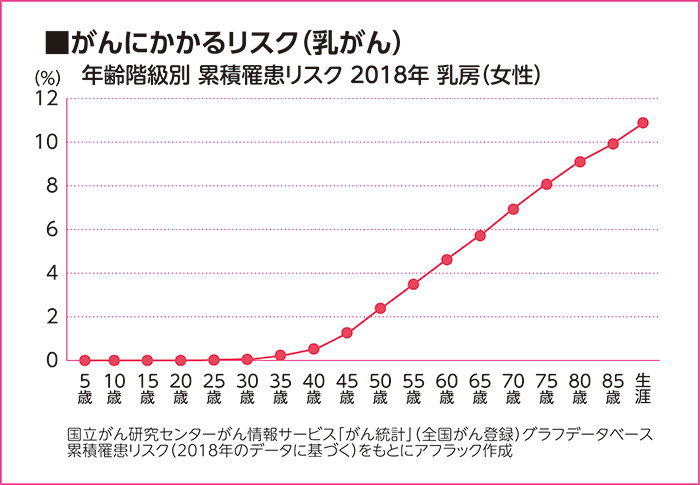 がんにかかるリスク（乳がん）