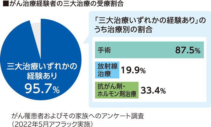 がん治療経験者の三大治療の受療割合