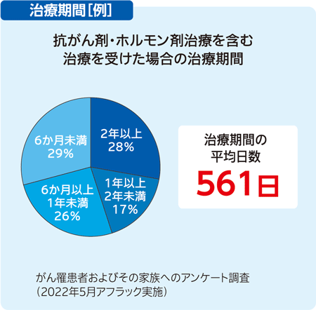 抗がん剤・ホルモン剤治療を含む治療を受けた場合の治療期間