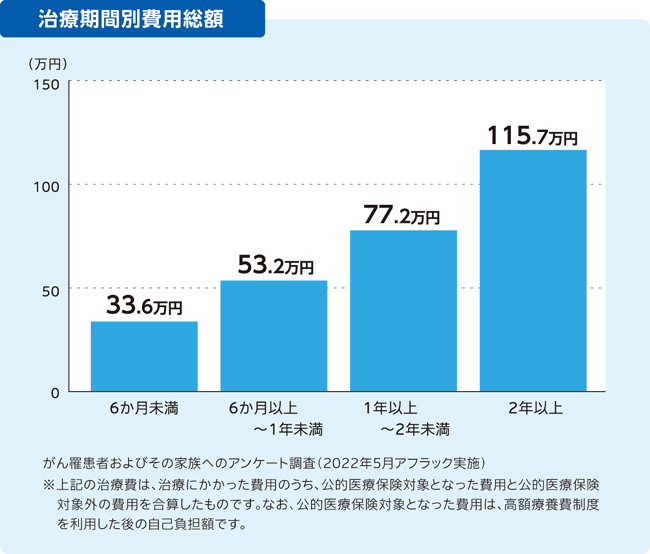 がん治療期間別費用総額