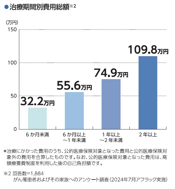 がん治療期間別費用総額