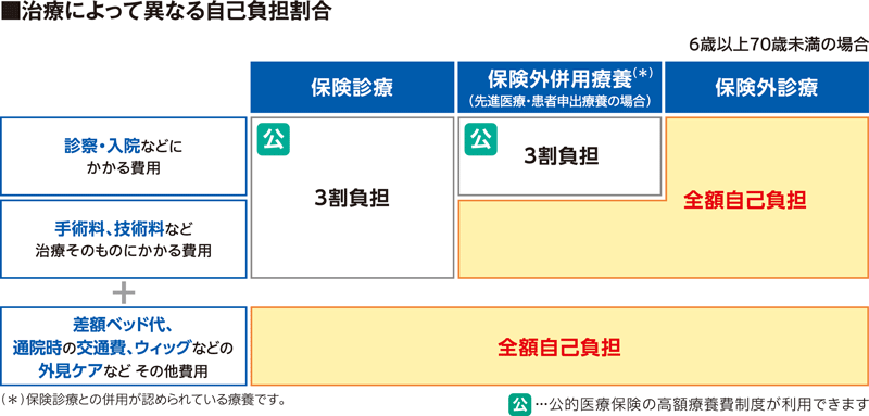 治療によって異なる自己負担割合