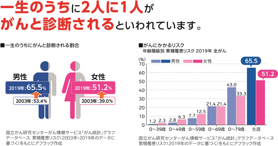 一生のうちに2人に1人ががんと診断されるといわれています。