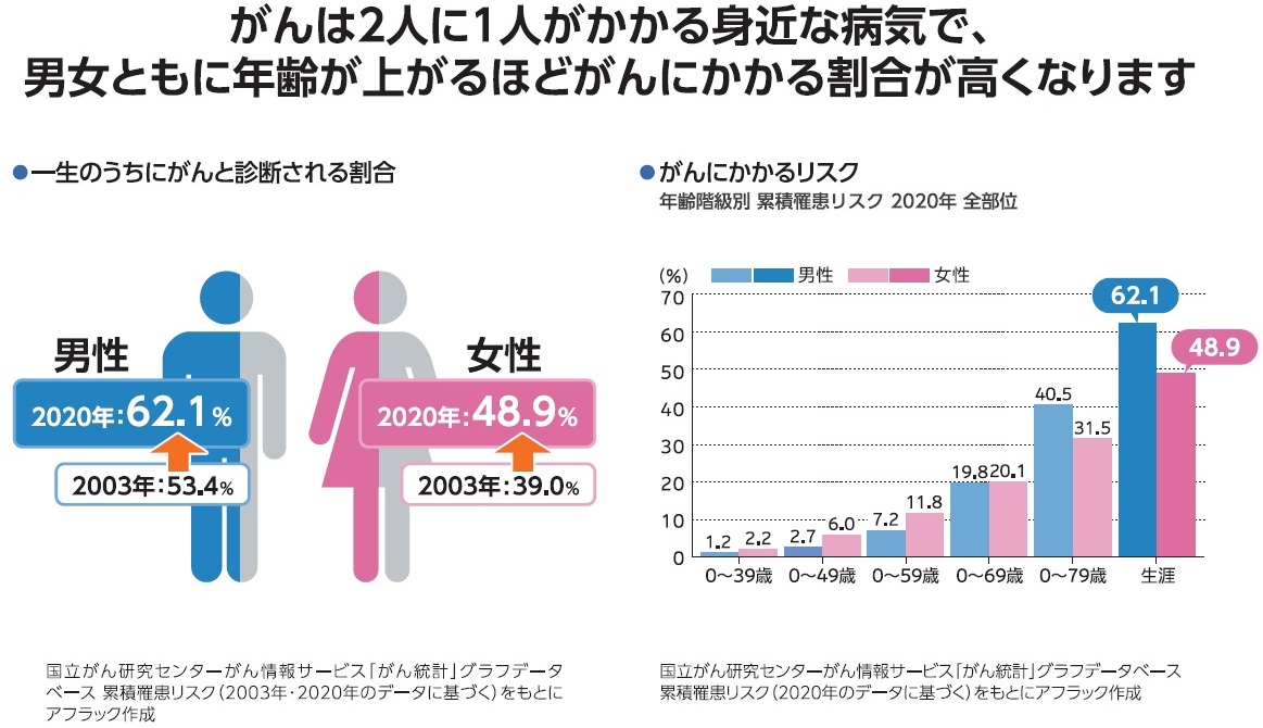 一生のうちに2人に1人ががんと診断されるといわれています。