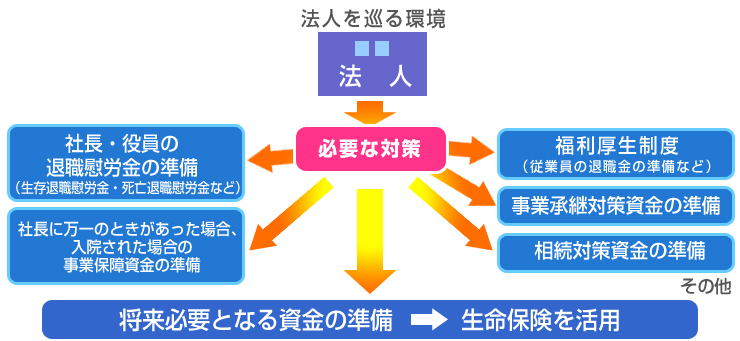 法人を巡る環境