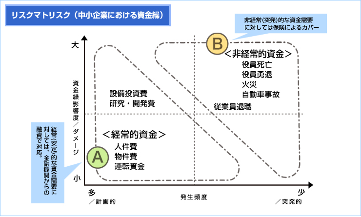 リスクマトリスク（中小企業における資金繰）