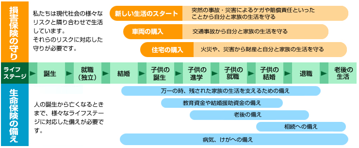 保険の役割と種類 紀陽興産株式会社